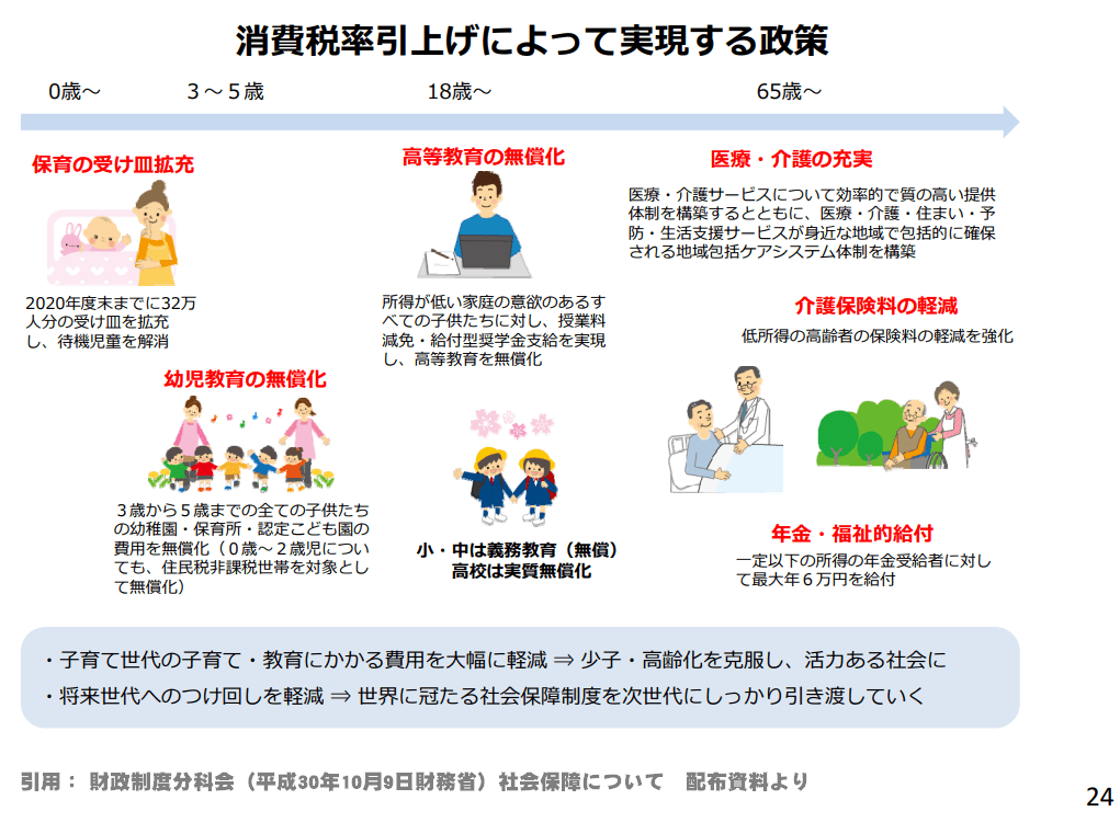 2019年 社会保障と税の一体改革（介護保険・保育・育児の給付）