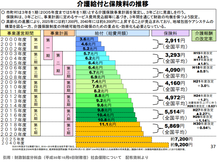 介護給付と保険料の推移