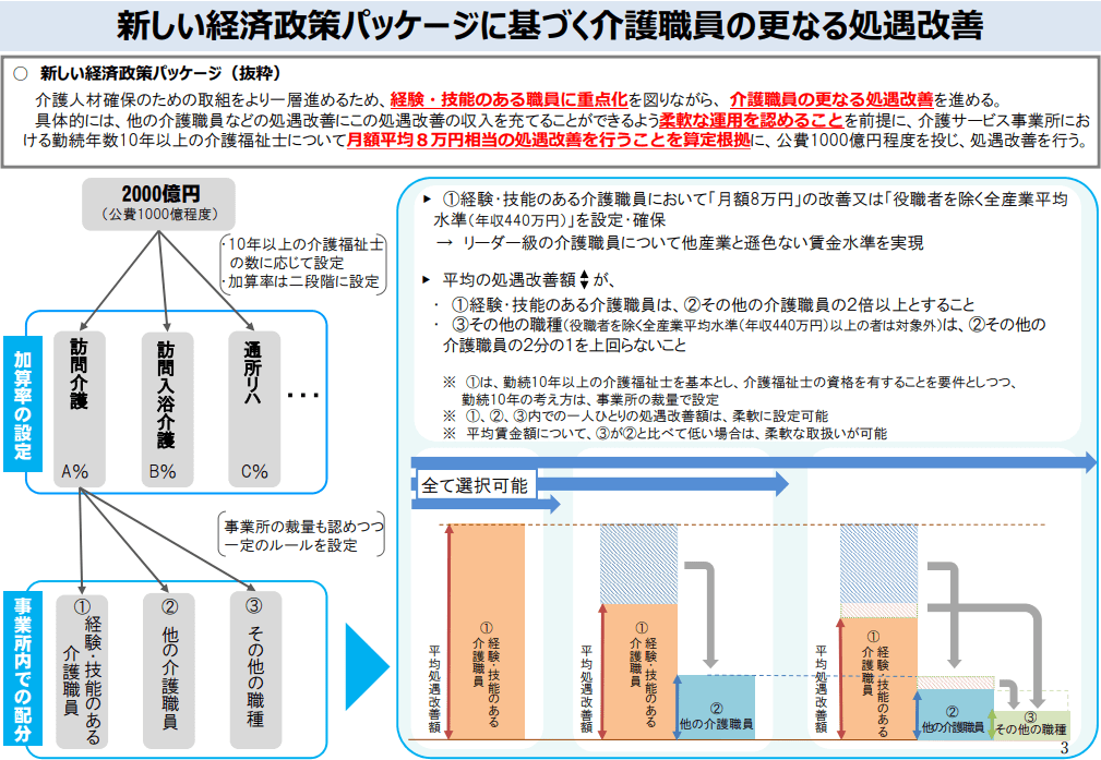 勤続10年以上の介護福祉士に対して月に8万円の賃上げ　厚生労働省資料