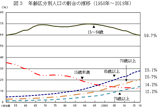 年齢区分別人口の割合推移