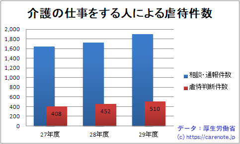 養介護施設従事者等による虐待の相談・通報件数と虐待と判断した件数グラフ