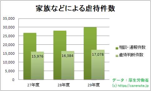 養護者による虐待の相談・通報件数と虐待と判断した件数グラフ