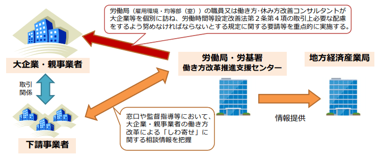 大企業・親事業者の働き方改革で下請・中小企業へのしわ寄せ防止対策