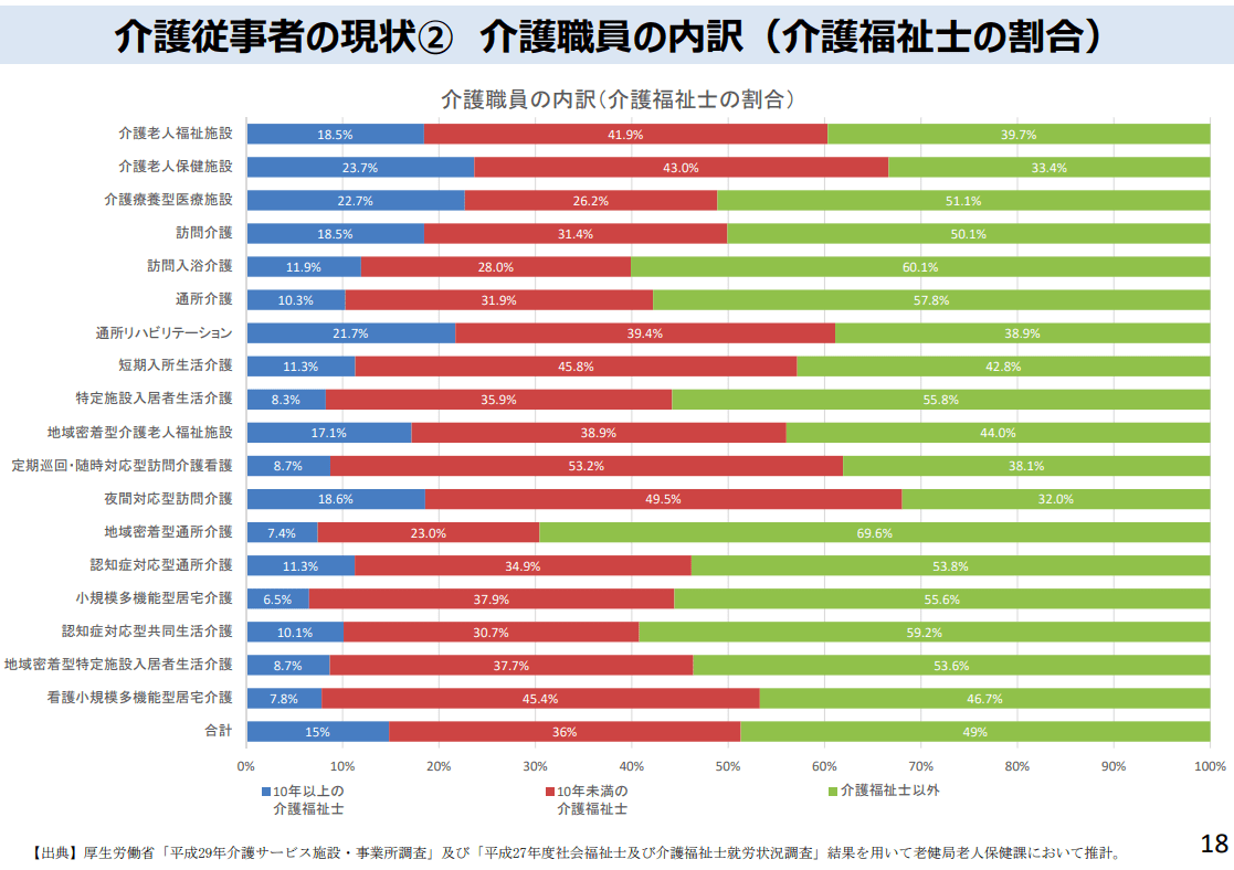 介護職員の内訳（介護福祉⼠の割合）