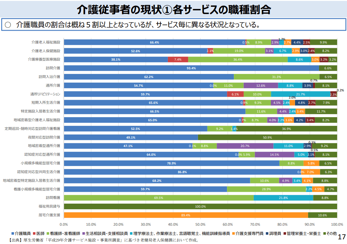 介護従事者の現状、各介護保険サービスの職種割合