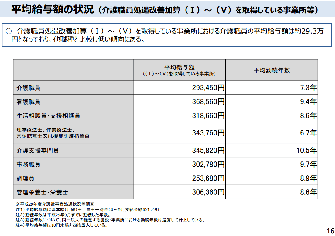 事業所における介護職員の平均給与額