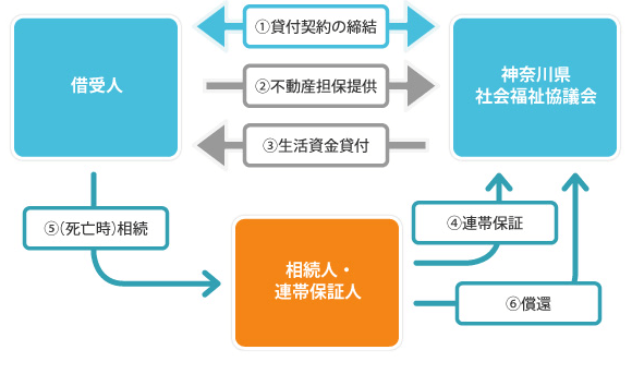 市区町村の社会福祉協議会のリバースモーゲージ貸し付けの仕組み