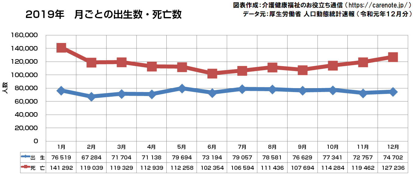 2019年の各月ごとの出生数・死亡数を表す折れ線グラフ