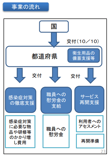 新型コロナウイルス感染症緊急包括支援交付金（介護分）