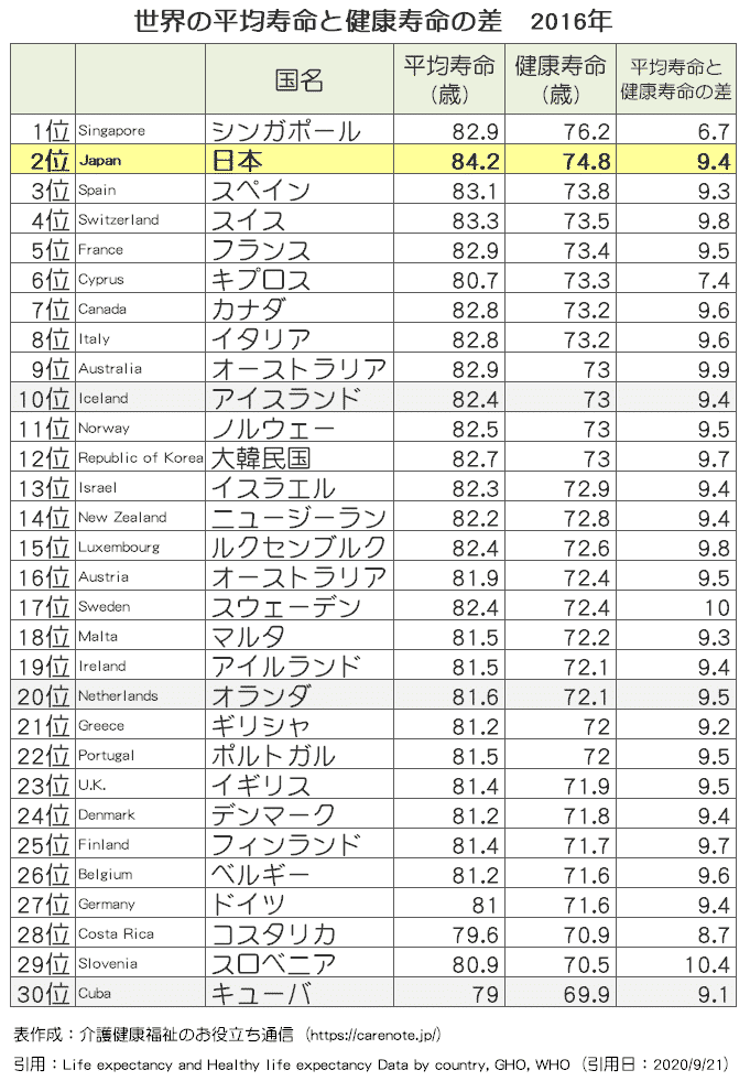 世界の健康寿命ランキング表（2016年版）