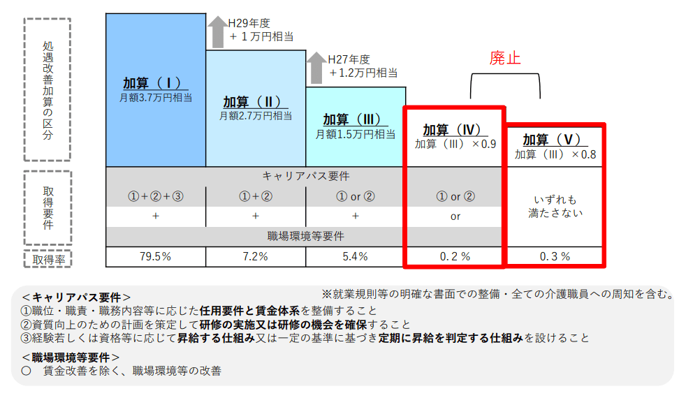 処遇改善加算(Ⅳ)及び(Ⅴ)は令和３年３月 31 日で廃止