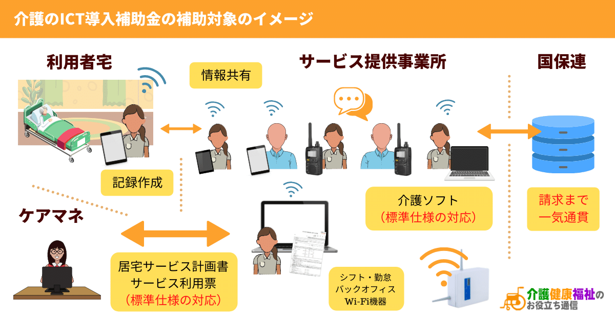 介護のICT導入補助金の補助対象のイメージ