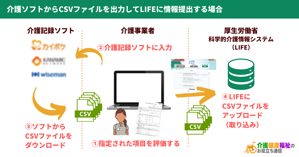 科学的介護情報システム「LIFE」の情報ページを開設