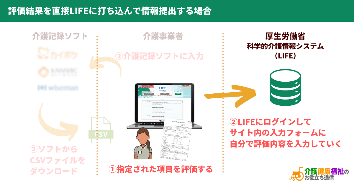 評価結果を直接LIFEに打ち込んで情報提出する場合