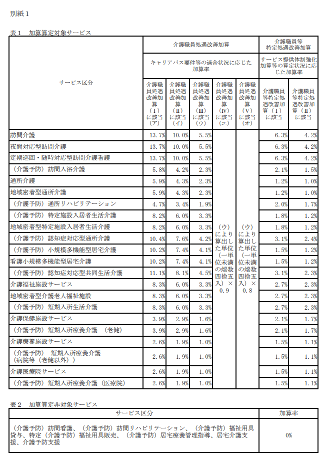 加算算定対象サービス