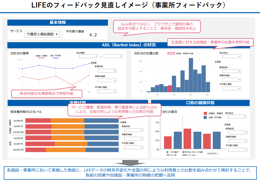 2024年介護報酬改定LIFE事業所フィードバック例