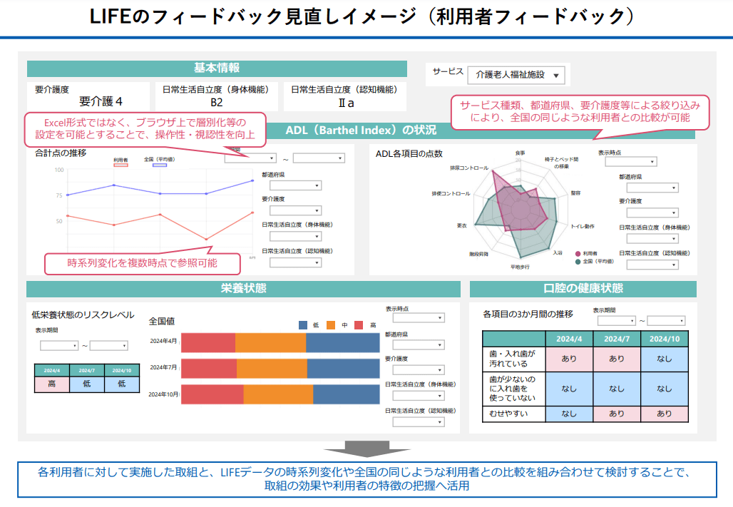 2024年介護報酬改定LIFE利用者フィードバック例