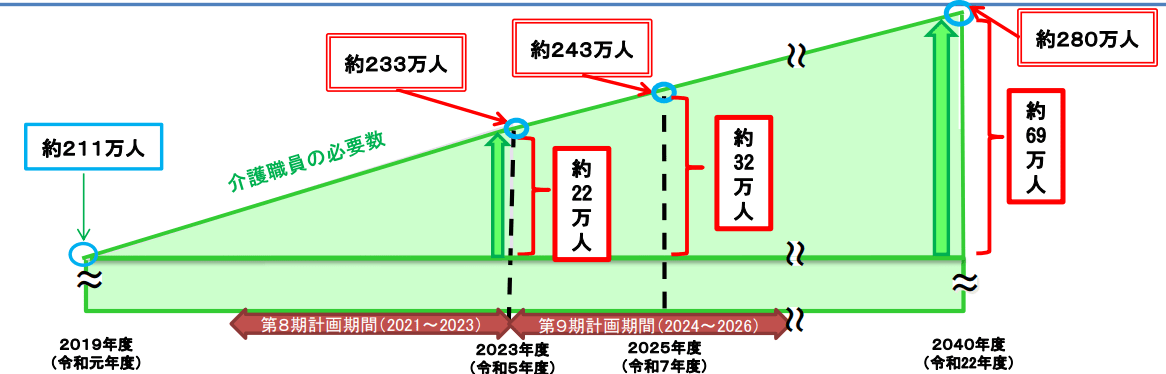 第８期介護保険事業計画に基づく介護職員の必要数について