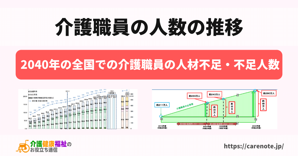 介護職員の人数の推移（2000年～2019年）と不足人数（～2040年）