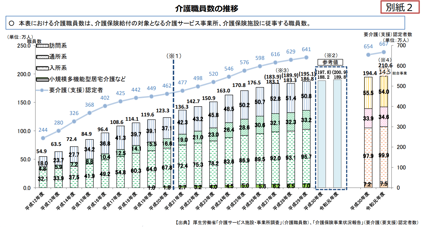 介護職員数の推移