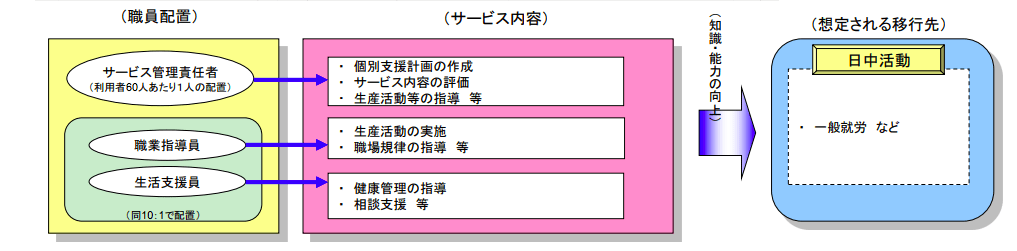 就労継続支援A型事業所のサービス内容