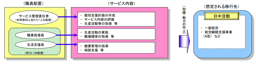 就労継続支援B型事業所のサービス内容