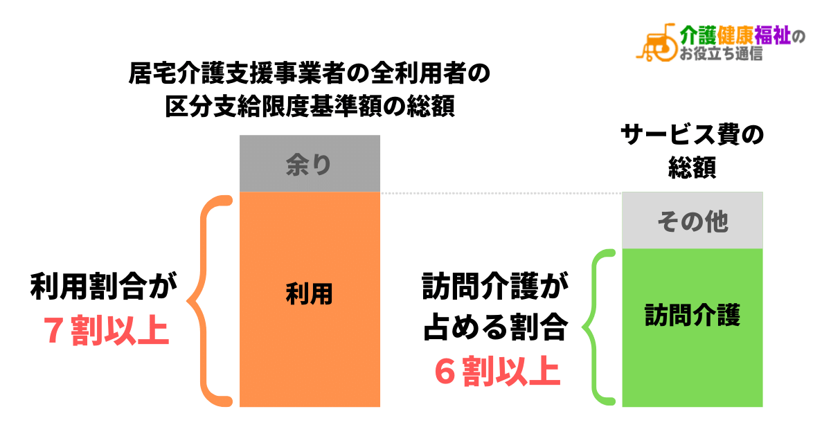 限度額の7割利用・6割以上が訪問介護のケアプラン点検・検証へ