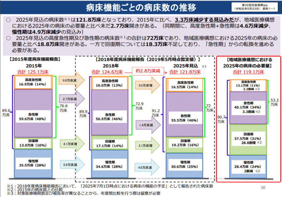 病床機能ごとの病床数の推移・必要病床数