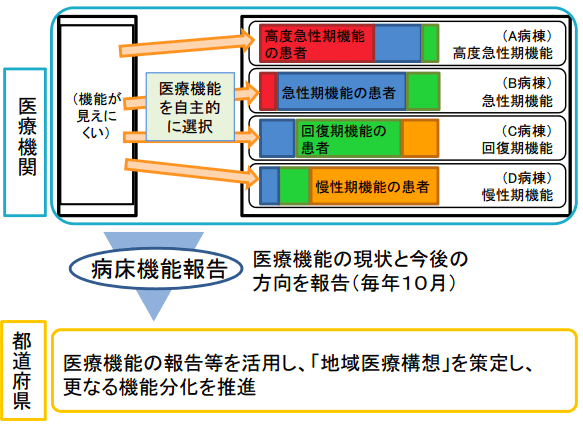 病床機能報告制度