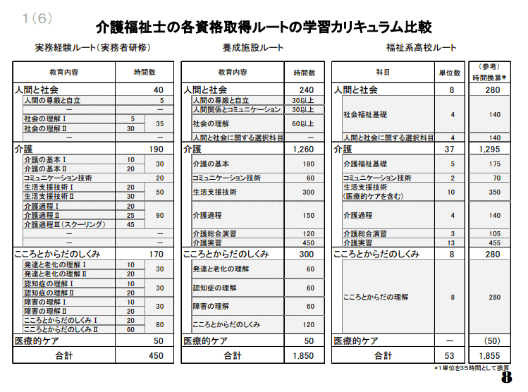 介護福祉士の資格の取得方法・受験資格