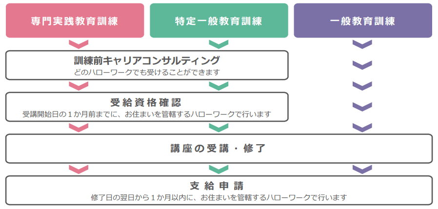 教育訓練給付制度の給付手続き