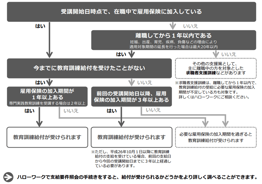 教育訓練給付制度の給付の対象になる条件