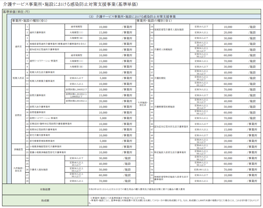 介護サービス事業所・施設における感染防止対策支援事業（基準単価）