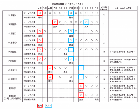 ADL維持等加算LIFE提出