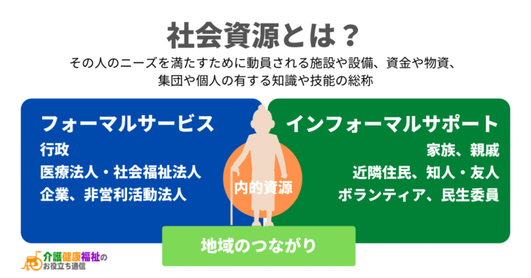 社会資源とは　介護福祉・高齢者分野でのインフォーマルサポートの活用