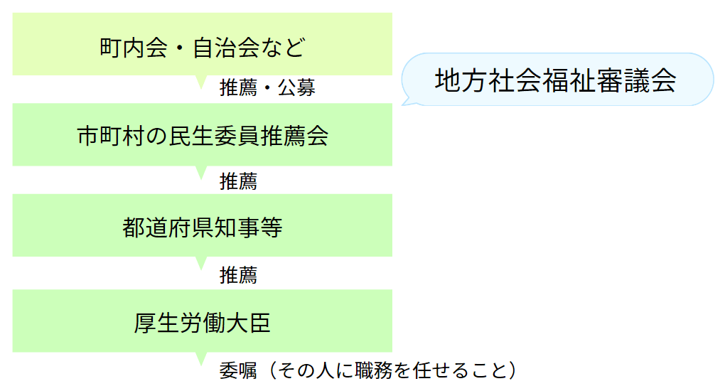 民生委員の選ばれ方