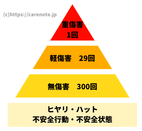 ハインリッヒの事故予防の原則（1:29:300の法則）