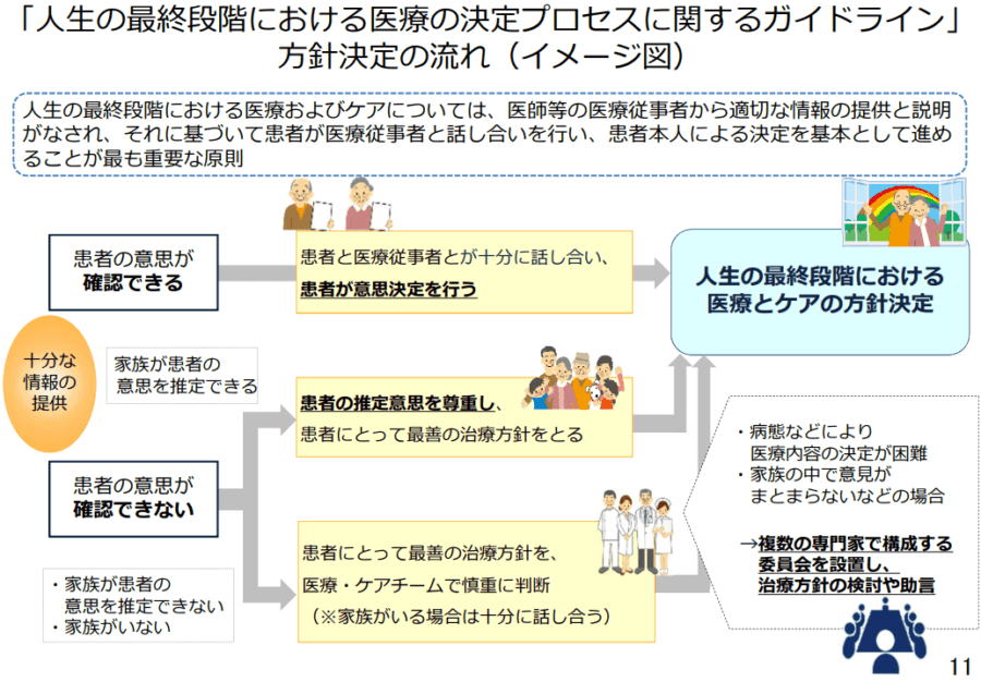 「人生の最終段階における医療の決定プロセスに関するガイドライン」 方針決定の流れ（イメージ図）