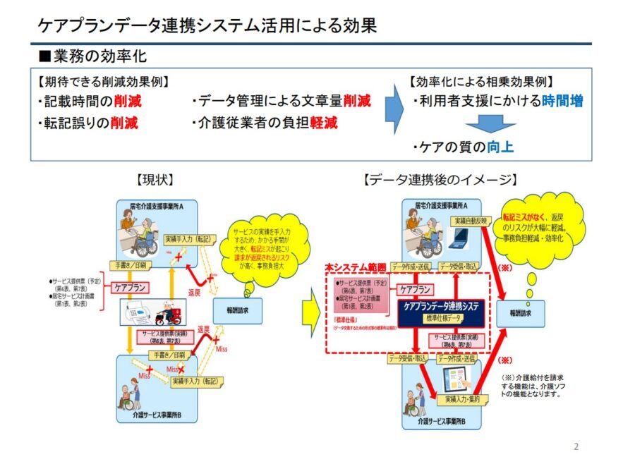 ケアプランデータ連携システム活用による効果