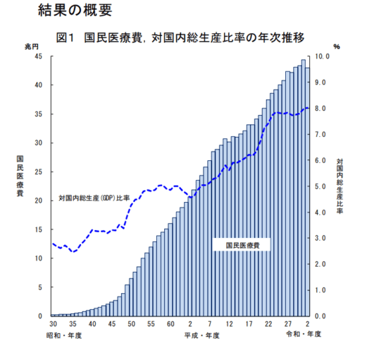 令和2年度（2020年）年度国民医療費の概要