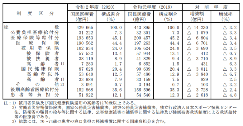 制度区分別国民医療費内訳