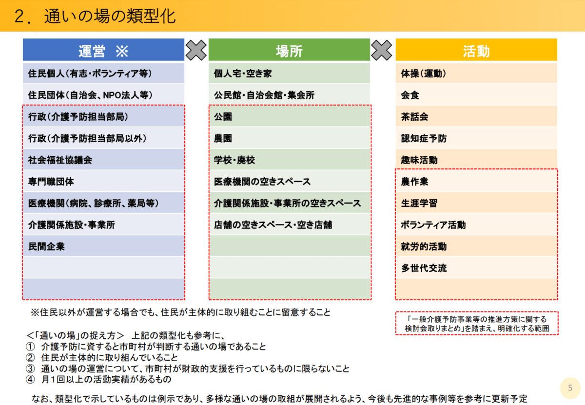 通いの場の類型化　運営、場所、活動内容