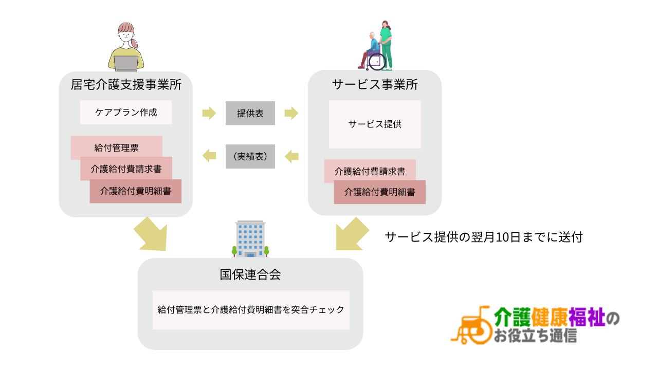 給付管理票とは　ケアマネの給付管理業務の流れ