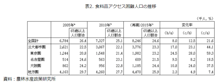 食料品アクセス困難人口の推移：農林水産政策研究所