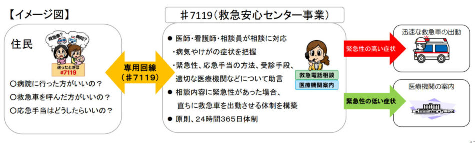 救急安心センター事業（♯7119）のイメージ図　消防庁 救急企画室　救急行政の現状と課題　令和５年４月25日（火）