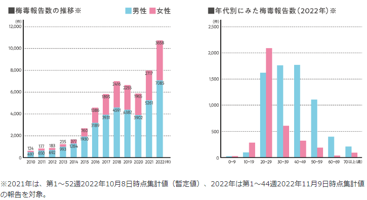 梅毒の発生状況について