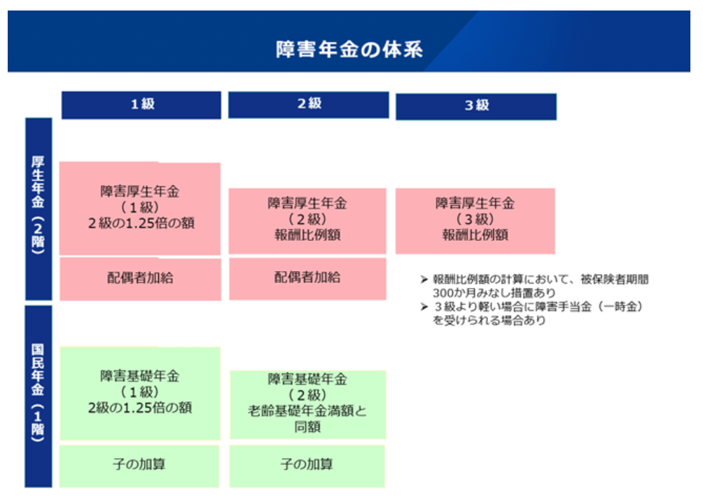 障害年金の体系