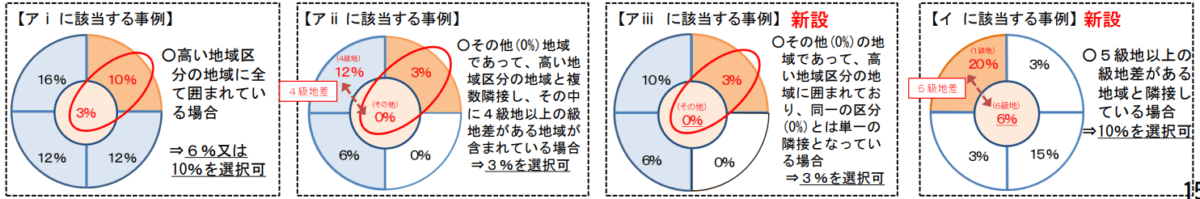 一番低い又は高い地域区分までの範囲で引上げる又は引下げ ることを認める