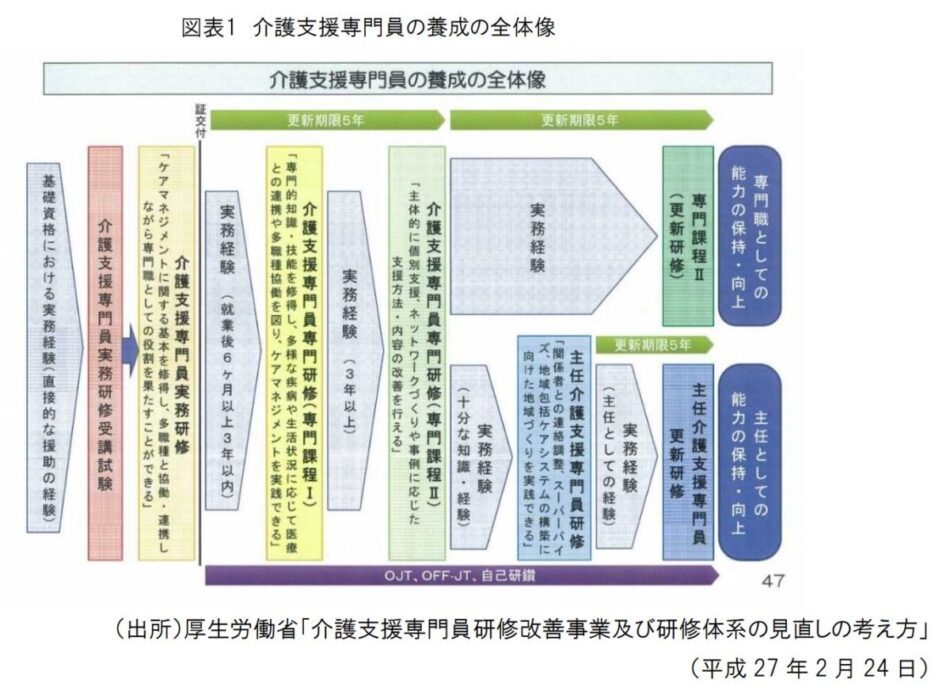 介護支援専門員の養成の全体像