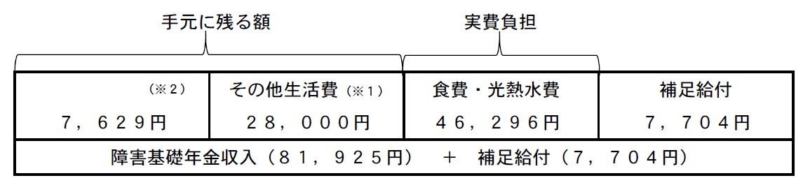 食費等実費負担についても、減免措置